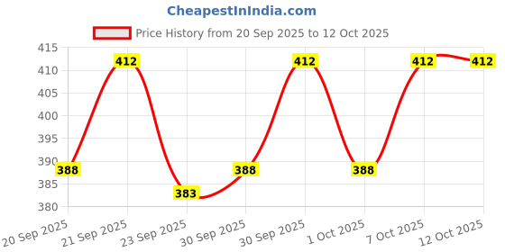 flipkart.com halsey Medium Counter Top Chopping |Unbreakable,Easy to Clean (42x32cm) Plastic Cutting Mat halsey Price History Graph from 20 Sep 2025 to 12 Oct 2025