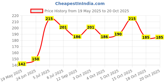 flipkart.com halsey Plastic RO Tap for All RO Purifiers,Black Tap Mount Water Filter halsey Price History Graph from 19 May 2025 to 19 Oct 2025