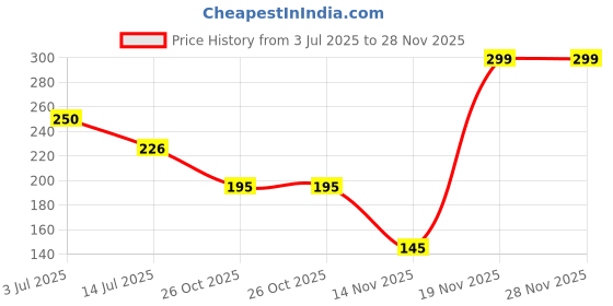 flipkart.com halsey Plastic RO Tap for All RO Water Purifiers,Black- (Pack of 2) Tap Mount Water Filter halsey Price History Graph from 3 Jul 2025 to 28 Nov 2025