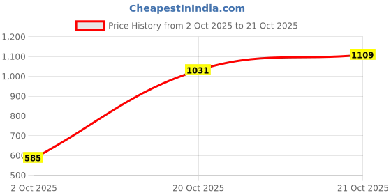 flipkart.com halsey Stainless Steel Counter Top Board for Kitchen, Cutting -Chopping Board (40x50cm) Stainless Steel Cutting Board halsey Price History Graph from 2 Oct 2025 to 21 Oct 2025