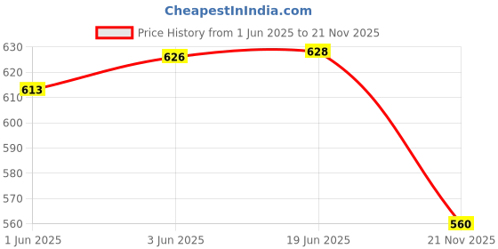 flipkart.com halsey Steel Lunch Box 2 Containers 950 ml, Thermoware (purple) 2 Containers Lunch Box halsey Price History Graph from 1 Jun 2025 to 21 Nov 2025