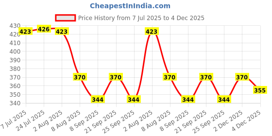 flipkart.com halsey Wall Rawl Plugs, Screw and Washers (35 MM) (Set of 50 in Each) Total 150 pcs Concrete Screws halsey Price History Graph from 7 Jul 2025 to 2 Dec 2025