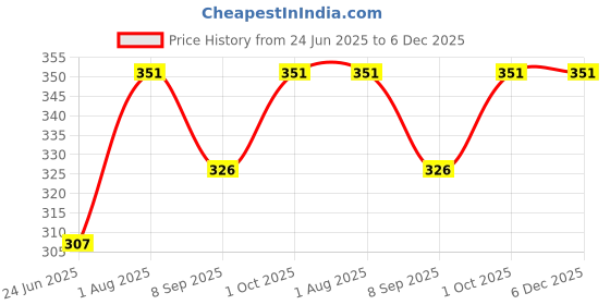 flipkart.com haltbuy Egg Boiler Electric Automatic Off 7 Egg Poacher for Steaming Cooking Boiling (Multicolor) Stainless Steel and Plastic Electric 7 Egg Poacher Steamer Cooker Boiler Fryer Egg Cooker haltbuy Price History Graph from 24 Jun 2025 to 5 Dec 2025
