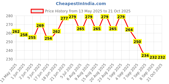 flipkart.com yogi art Halter Horse Bridle yogi art Price History Graph from 13 May 2025 to 21 Oct 2025