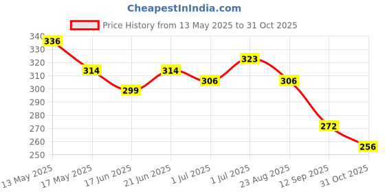 flipkart.com blessing pet product Halter Horse Bridle blessing pet product Price History Graph from 13 May 2025 to 31 Oct 2025