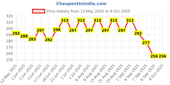 flipkart.com blessing pet product Halter Horse Bridle blessing pet product Price History Graph from 13 May 2025 to 9 Oct 2025