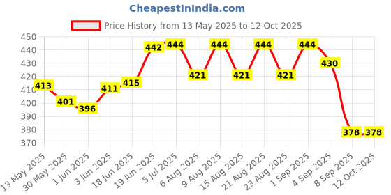 flipkart.com blessing pet product Halter Horse Bridle blessing pet product Price History Graph from 13 May 2025 to 11 Oct 2025