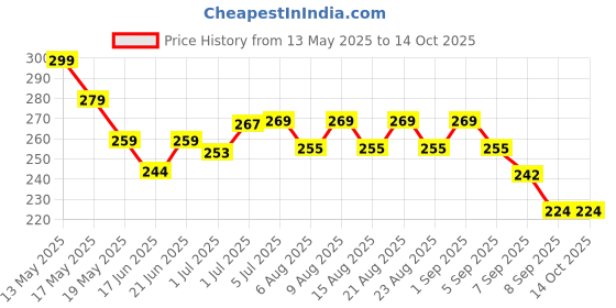 flipkart.com blessing pet product Halter Horse Bridle blessing pet product Price History Graph from 13 May 2025 to 13 Oct 2025