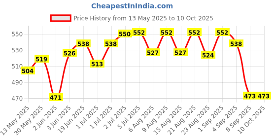 flipkart.com blessing pet product Halter Horse Bridle blessing pet product Price History Graph from 13 May 2025 to 10 Oct 2025