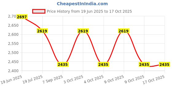 flipkart.com kte Halter Horse Bridle kte Price History Graph from 19 Jun 2025 to 16 Oct 2025