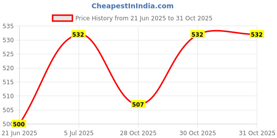 flipkart.com kte Halter Horse Bridle kte Price History Graph from 21 Jun 2025 to 30 Oct 2025