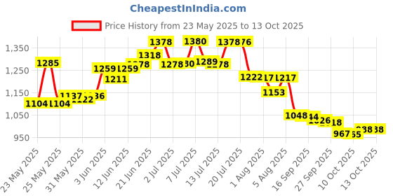 flipkart.com haltflame Abc powder type fire extinguisher mount capacity 06 kg Fire Extinguisher Mount haltflame Price History Graph from 23 May 2025 to 13 Oct 2025