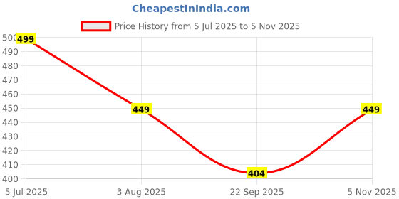 flipkart.com Hama MC-200 with 5 year Warranty Wired Ambidextrous Optical Mouse Price History Graph from 5 Jul 2025 to 5 Nov 2025