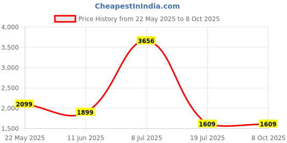 flipkart.com Hama Miami, Camera Backpack, 150 Camera Bag Price History Graph from 22 May 2025 to 8 Oct 2025