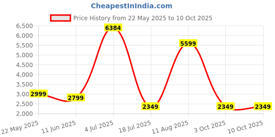 flipkart.com Hama Miami, Camera Backpack, 190 Camera Bag Price History Graph from 22 May 2025 to 10 Oct 2025