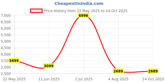 flipkart.com Hama Multitrans, Camera Bag, 140Camera Bag Price History Graph from 22 May 2025 to 13 Oct 2025