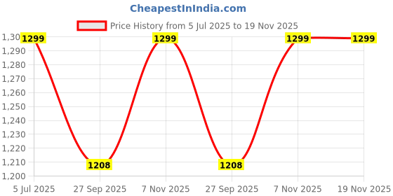 flipkart.com Hama MW-500 RECHARGE" 6-BUTTON WIRELESS MOUSE WITH 5 YEAR WARRENTY Wired Ergonomic Hybrid Gaming Mouse Price History Graph from 5 Jul 2025 to 19 Nov 2025