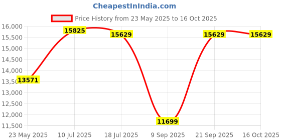 flipkart.com Hama Profitour Camera Backpack, 240Camera Bag Price History Graph from 23 May 2025 to 15 Oct 2025