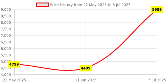 flipkart.com Hama Smooth Monostand, 155 Click, with Three-Arm Base Tripod, Monopod Price History Graph from 22 May 2025 to 3 Jul 2025