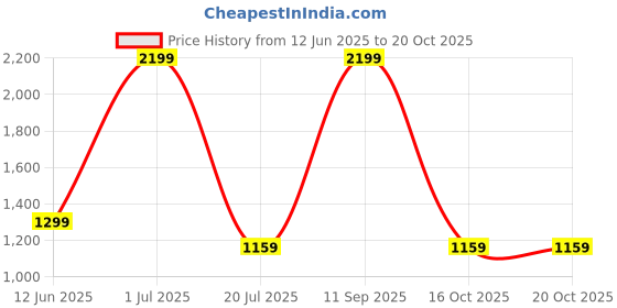 flipkart.com Hama Solid II, 21B Table , with BRS2 Bluetooth Tripod Price History Graph from 12 Jun 2025 to 20 Oct 2025