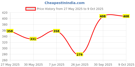 flipkart.com hamam NEEM TULSI & ALOE VERA(PACK OF 5)750G hamam Price History Graph from 27 May 2025 to 8 Oct 2025