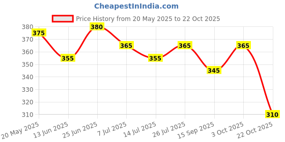 flipkart.com hamam With 100% Pure Neem oil Soap Bar hamam Price History Graph from 20 May 2025 to 22 Oct 2025