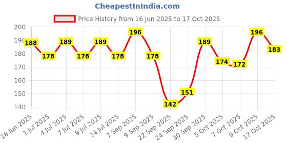 flipkart.com hamam With 100% Pure Neem oil Soap Bar hamam Price History Graph from 16 Jun 2025 to 17 Oct 2025