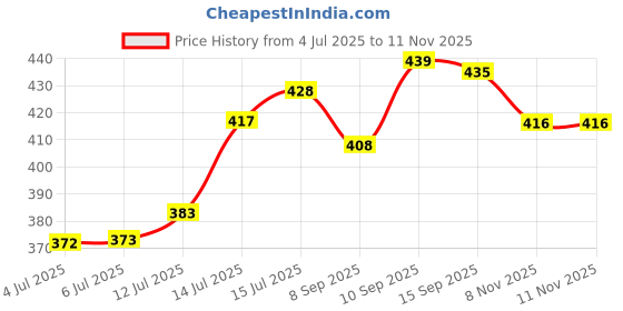flipkart.com hamamabest Ceramic Pickle Jar - 1 kg hamamabest Price History Graph from 4 Jul 2025 to 10 Nov 2025