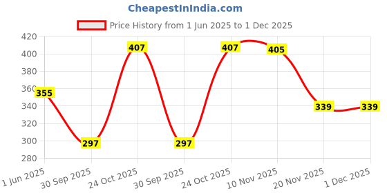 flipkart.com hamamabest Ceramic Pickle Jar - 1 kg hamamabest Price History Graph from 1 Jun 2025 to 1 Dec 2025