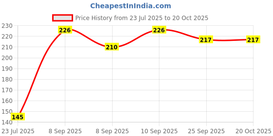 flipkart.com hamamabest Ceramic Pickle Jar - 1 kg hamamabest Price History Graph from 23 Jul 2025 to 20 Oct 2025