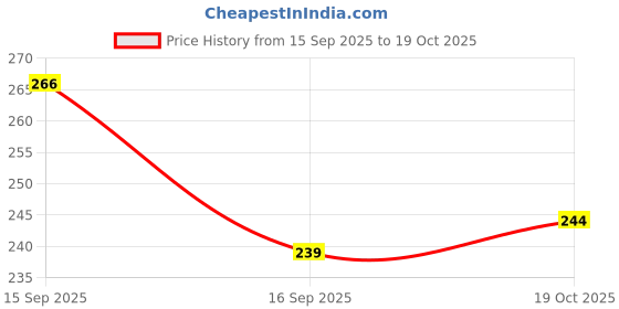 flipkart.com HAMARA NX Cream-XS-05 Lycra Blend Petticoat Price History Graph from 15 Sep 2025 to 19 Oct 2025