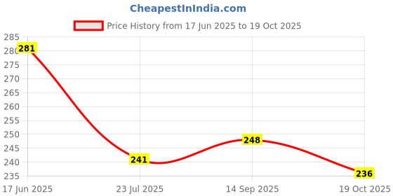 flipkart.com hamaz 25 Clips Stainless Steel round Baby Clothe Hanger Drying Stand with Pegs Stainless Steel Cloth Clips hamaz Price History Graph from 17 Jun 2025 to 19 Oct 2025