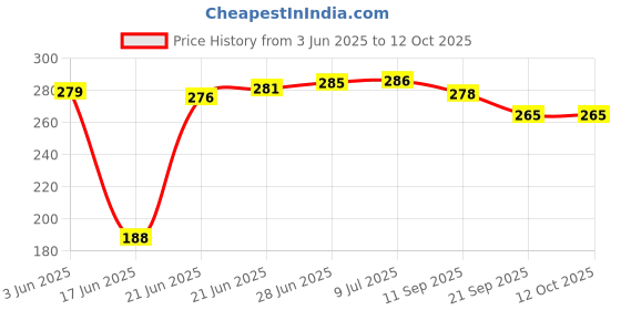 flipkart.com hamaz Non-Stick Sandwich Gas Toaster Grill Sandwich Maker with Non-Stick Cookware Toast hamaz Price History Graph from 3 Jun 2025 to 11 Oct 2025