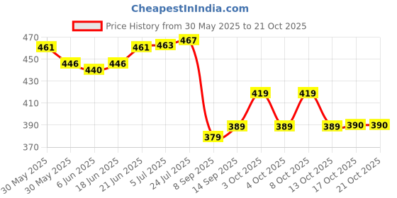 flipkart.com hamaz Self Adhesive Paper Cup Dispenser Holder Wall Mounted Plastic Glass Organizer Plastic Glass Holder hamaz Price History Graph from 30 May 2025 to 21 Oct 2025