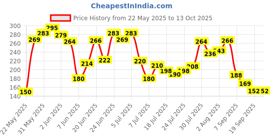 flipkart.com hamaz Spice Set Plastic hamaz Price History Graph from 22 May 2025 to 12 Oct 2025