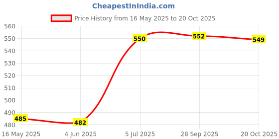 flipkart.com hamaz Vegetable Shaped Storage Set Reusable Savers Boxes Container for Refrigerator Plastic, Silicone Fruit & Vegetable Basket hamaz Price History Graph from 16 May 2025 to 20 Oct 2025