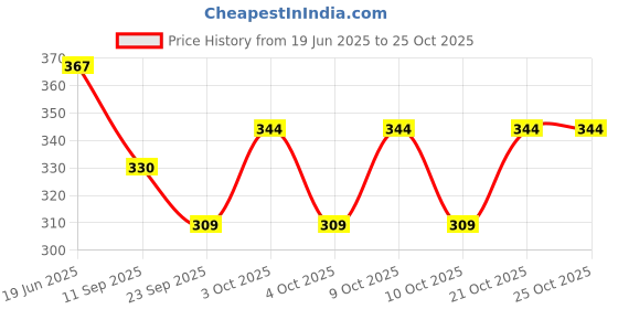 flipkart.com hamaz Women Multicolor Cosmetic Bag hamaz Price History Graph from 19 Jun 2025 to 24 Oct 2025