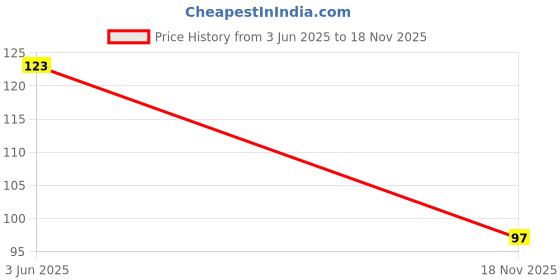 flipkart.com hambler EXTRA SOFT slippers. Lightweight. Durable. Daily use. Dr care orthopaedic. Men Flip Flops hambler Price History Graph from 3 Jun 2025 to 18 Nov 2025