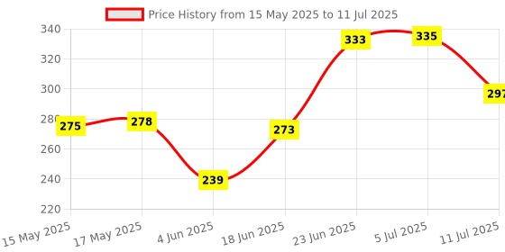 flipkart.com tlismi Hamburger Design Rechargeable 360° Flexible Neck Study Desk Lamp with Sharpener Table Lamp tlismi Price History Graph from 15 May 2025 to 11 Jul 2025