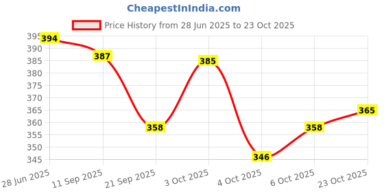 flipkart.com rhinetoys Hamburger Led Lamp Single Pencil Sharpeners rhinetoys Price History Graph from 28 Jun 2025 to 23 Oct 2025