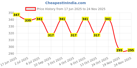 flipkart.com hamdard Dynamol Tila 10 ml OIL hamdard Price History Graph from 17 Jun 2025 to 24 Nov 2025