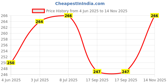 flipkart.com hamdard Paan + Total Oral Care Germ Protection Antibacterial Toothpaste Toothpaste hamdard Price History Graph from 4 Jun 2025 to 14 Nov 2025