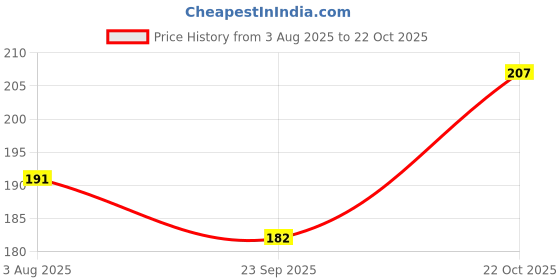 flipkart.com hamdard RAUGHAN-E-BADAM SHIREEN | 50ML | Sweet Cold Pressed and Almond Oil |Pack of 1 Hair Oil hamdard Price History Graph from 3 Aug 2025 to 22 Oct 2025