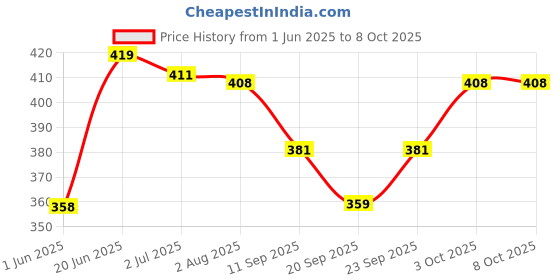 flipkart.com hamdard Roghan Badam Shirin With Unani Remedies Arq Gulab 15ml hamdard Price History Graph from 1 Jun 2025 to 8 Oct 2025