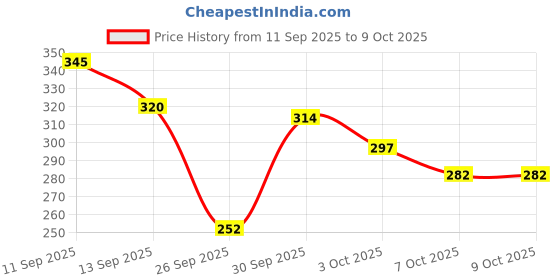 flipkart.com Hamdard Safi Natural For Pimple Free Glowing Skin 200ml Price History Graph from 11 Sep 2025 to 8 Oct 2025