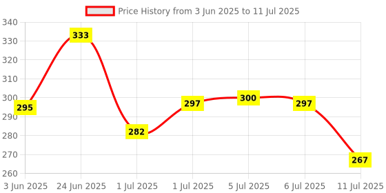flipkart.com secugen HAMESTER PRO 20 C TYPE POWER SHAIRING CABLE Payment Device, Time & Attendance, Door Locks, Access Control secugen Price History Graph from 3 Jun 2025 to 11 Jul 2025