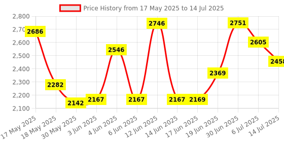flipkart.com secugen Hamester pro Access Control, Door Locks, Payment Device, Time & Attendance secugen Price History Graph from 17 May 2025 to 14 Jul 2025