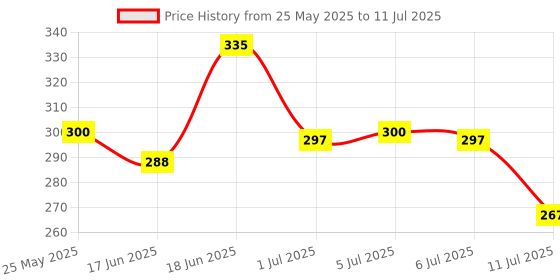 flipkart.com secugen HAMESTER PRO POWER SHARING C TYPE CABLE Time & Attendance, Access Control, Payment Device secugen Price History Graph from 25 May 2025 to 11 Jul 2025