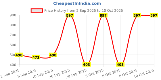 flipkart.com denver HAMILTON 180 ML Deodorant Spray - For Men denver Price History Graph from 2 Sep 2025 to 10 Oct 2025