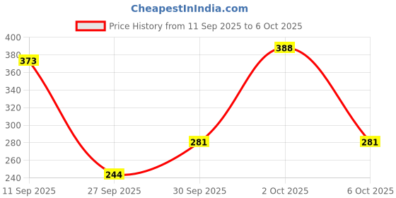 flipkart.com denver HAMILTON & IMPERIAL 180 ML Deodorant Spray - For Men denver Price History Graph from 11 Sep 2025 to 6 Oct 2025